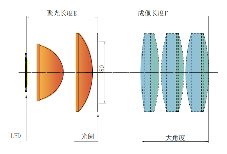 三个胶合透镜组合的IMM80成像光路之大角度