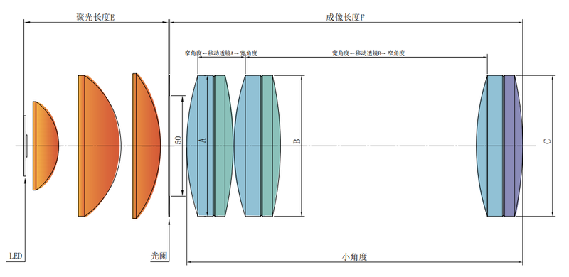 三个胶合透镜组合的IMM50成像光路之小角度